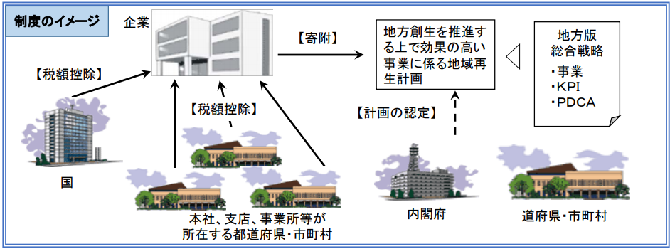 節税 企業pr 企業版ふるさと納税とは メリットや申請方法を解説 節税の教科書