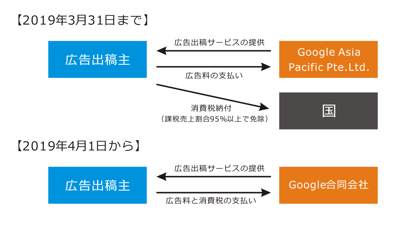 Google広告に消費税はかかる その理由と残高差し引きの仕組み 節税の教科書
