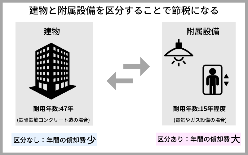 建物 付属 設備 建物 に 含める